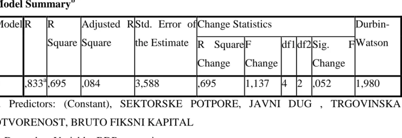 Tablica 5 Sažetak statističkog modela  Model Summary b Model R  R  Square  Adjusted  R Square  Std