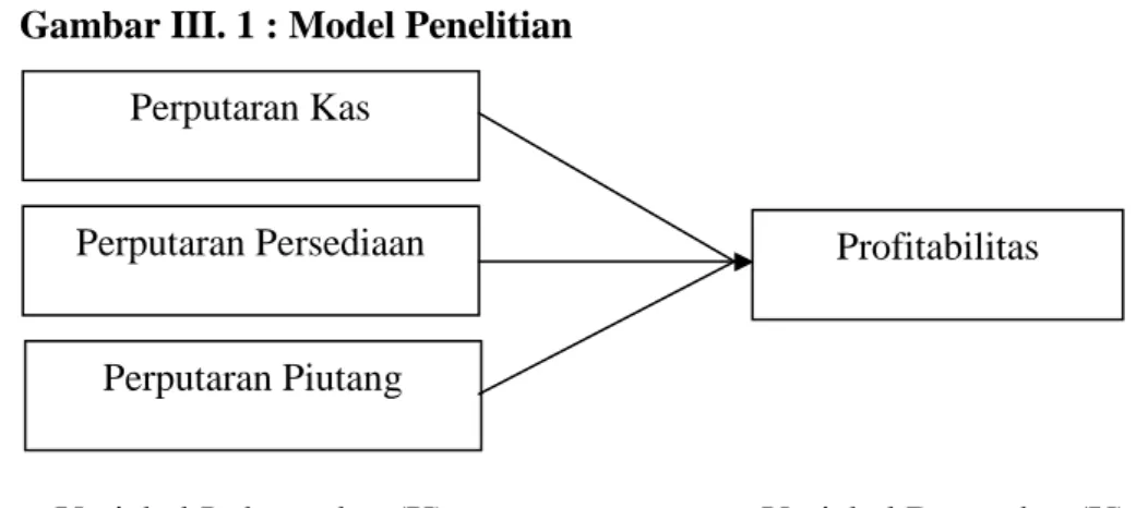 Gambar III. 1 : Model Penelitian 