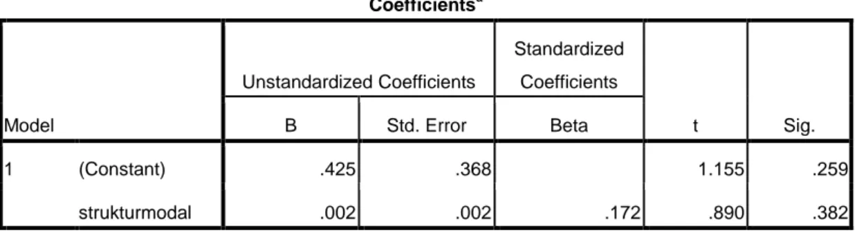 Tabel  V.7: Hasil Pengujian Hipotesis secara Parsial (Uji t)  Coefficients a Model  Unstandardized Coefficients  Standardized Coefficients  t  Sig