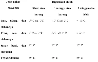 Tabel 2.1 Suhu Penyimpanan Menurut Jenis Bahan Makanan   