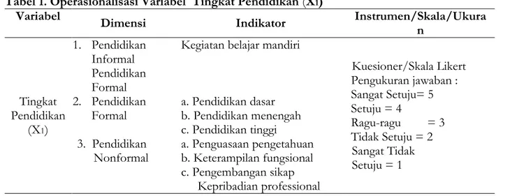 Tabel 1. Operasionalisasi Variabel  Tingkat Pendidikan  (X 1 )  Variabel 