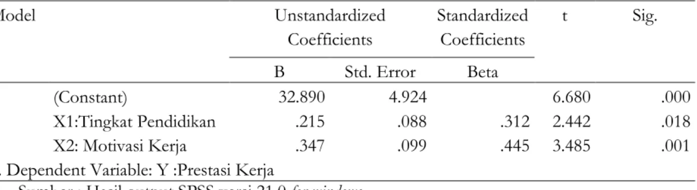 Tabel  5.  Coefficients a