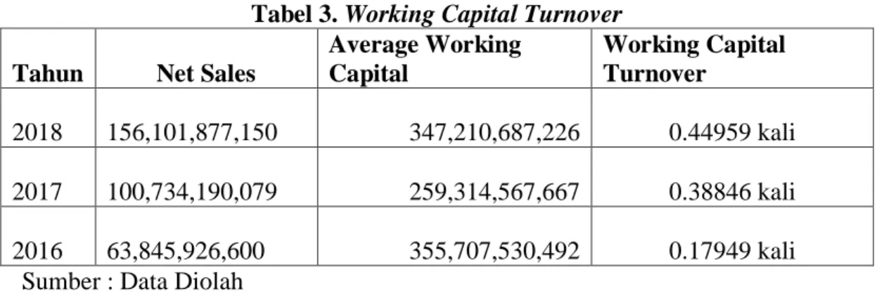 Tabel 2.Average Working Capital 