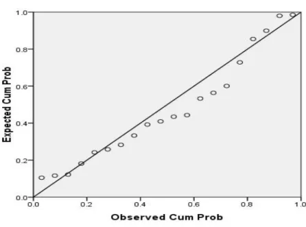 Grafik V.1 : Diagram P-P Plot Normalitas