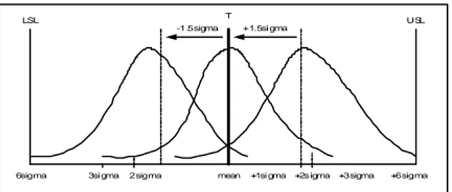 Gambar 1. Konsep SixSigma Motorola