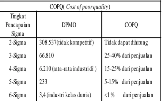 Tabel 1. Manfaat dari pencapaian beberapa tingkat Sigma