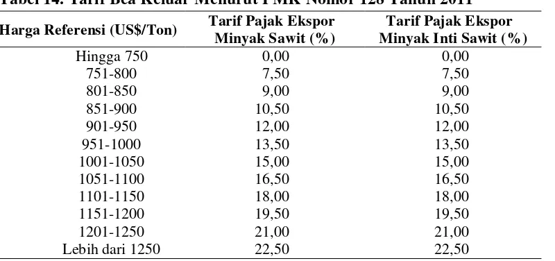 Tabel 15. Kebijakan Tarif  Bea Keluar Minyak Sawit dan Minyak Inti Sawit   Indonesia Tahun 1984- 2011 