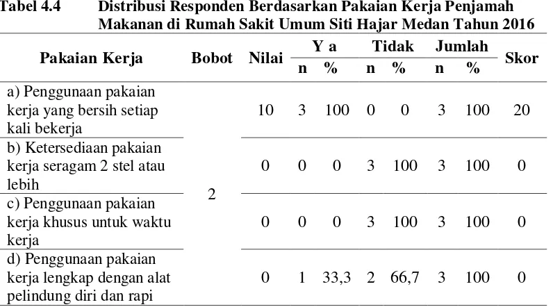 Tabel 4.4 Distribusi Responden Berdasarkan Pakaian Kerja Penjamah  