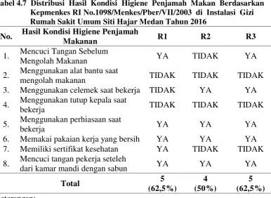 Tabel 4.7  Distribusi  Hasil  Kondisi  Higiene  Penjamah  Makan  Berdasarkan  
