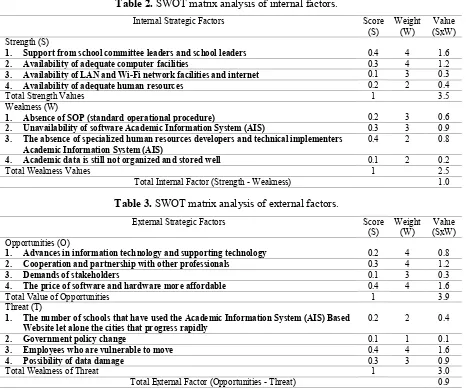 Table 2. SWOT matrix analysis of internal factors. 