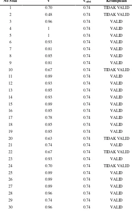 Tabel 2. Hasil perhitungan validitas isi menggunakan formula Aiken 