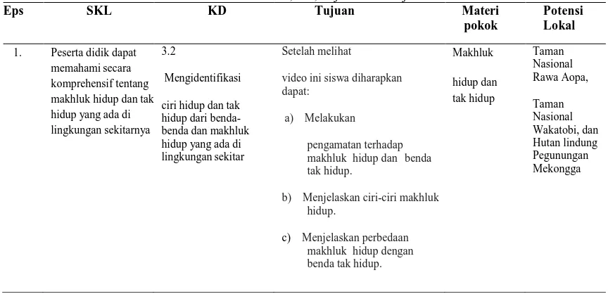 Tabel 1: Hasil Pemetaan Analisis Kebutuhan SKL, KD, Tujuan Pembelajaran dan Penentuan Materi SKL KD Tujuan Materi Potensi 