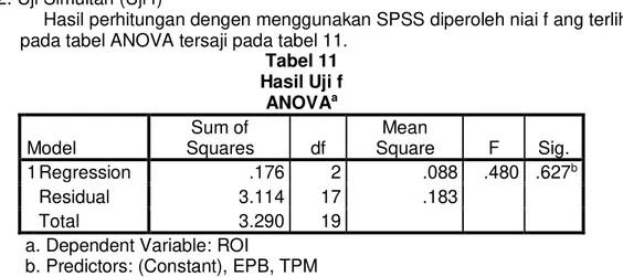 Tabel 11  Hasil Uji f  ANOVA a Model  Sum of  Squares  df  Mean  Square  F  Sig.  1 Regression  .176  2  .088  .480  .627 b Residual  3.114  17  .183   Total  3.290  19  