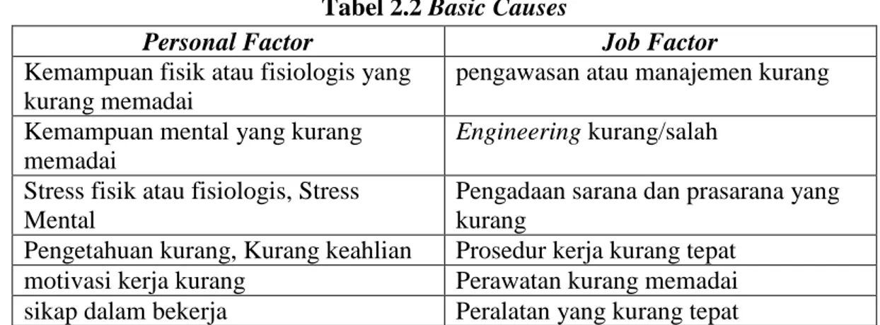 Tabel 2.2 Basic Causes 