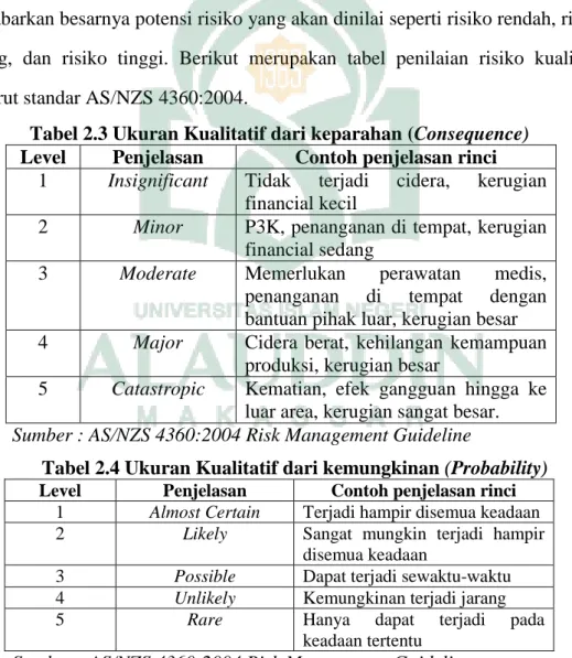 Tabel 2.3 Ukuran Kualitatif dari keparahan (Consequence)  Level  Penjelasan  Contoh penjelasan rinci 