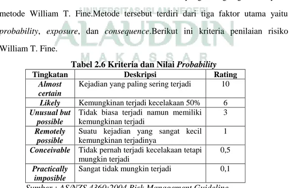 Tabel 2.6 Kriteria dan Nilai Probability 