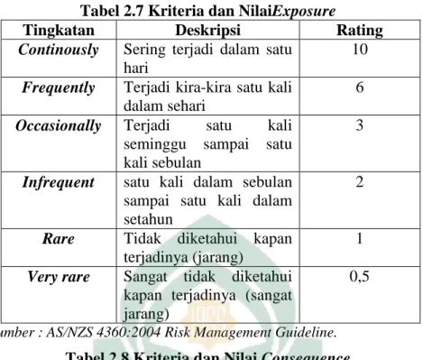 Tabel 2.7 Kriteria dan NilaiExposure 