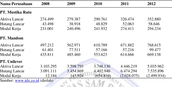 Tabel 1. Modal Kerja Bersih Perusahaan Kosmetik Yang Terdaftar di BEI. Periode 2008-2012  Nama Perusahaan   2008    2009  2010  2011  2012  PT