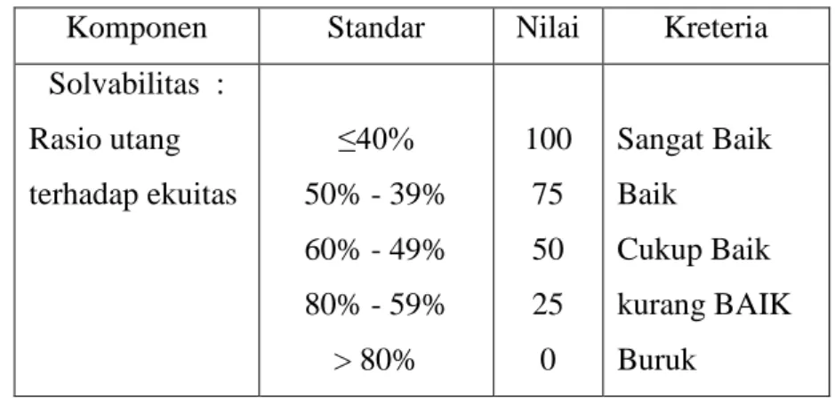 Table 3.5 Standar perhitungan Rasio Total Hutang Dengan Total Aktiva 