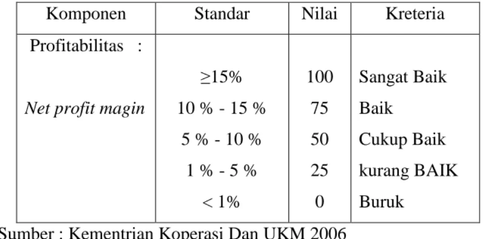 Table 3.11  Standar perhitungan Rasio margin laba bersih 