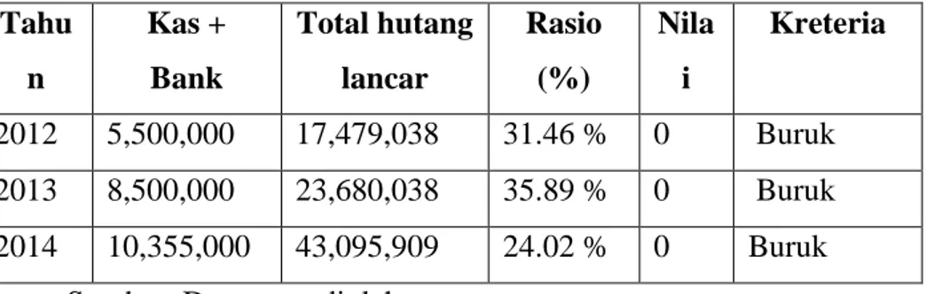 Tabel 3.2 Daftar perhitungan analisis Rasio Kas  tahun 2012 - 2014  Tahu n  Kas + Bank  Total hutang lancar  Rasio (%)  Nilai  Kreteria  2012  5,500,000  17,479,038  31.46 %  0   Buruk  2013  8,500,000  23,680,038  35.89 %  0   Buruk  2014  10,355,000  43,