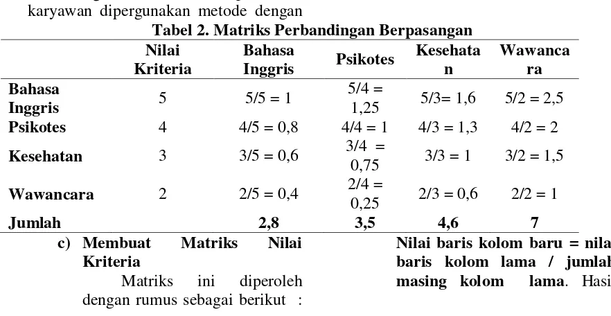 Tabel 2. Matriks Perbandingan Berpasangan 