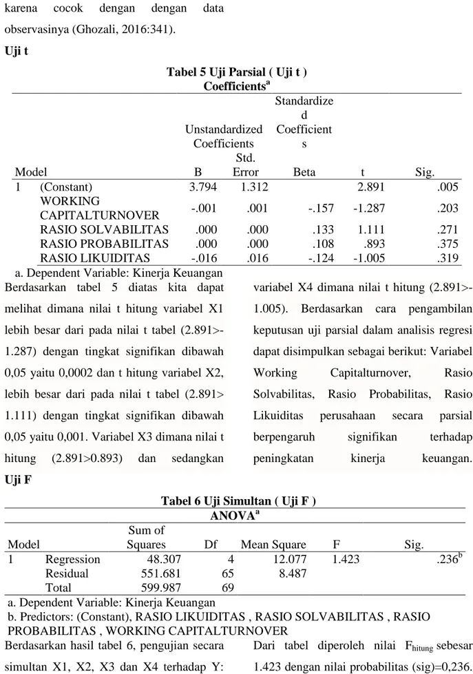 Tabel 5 Uji Parsial ( Uji t )  Coefficients a Model  Unstandardized Coefficients  Standardized Coefficients  t  Sig