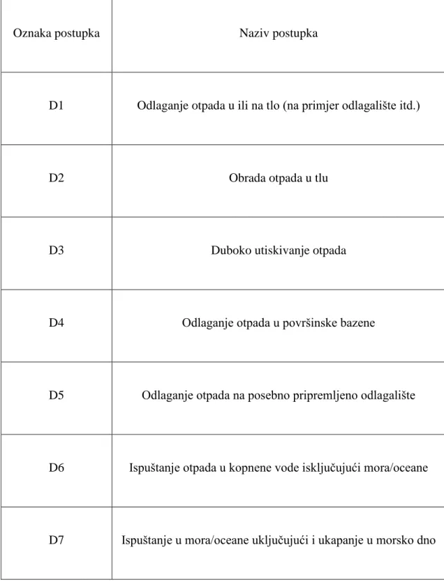 Tablica 4 Postupci oporabe (R) i zbrinjavanja (D) [27] 
