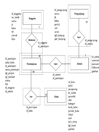 Gambar 3.1 ERD Sistem 