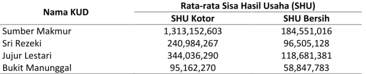 Tabel 3. Perbandingan Rata-rata SHU Kotor dan SHU Bersih KUD di Kecamatan Sungai Bahar Tahun 2009-2013