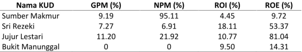 Tabel 6. Perbandingan Rata-rata Rasio Profitabilitas KUD di Kecamatan Sungai Bahar Tahun 2009- 2009-2013
