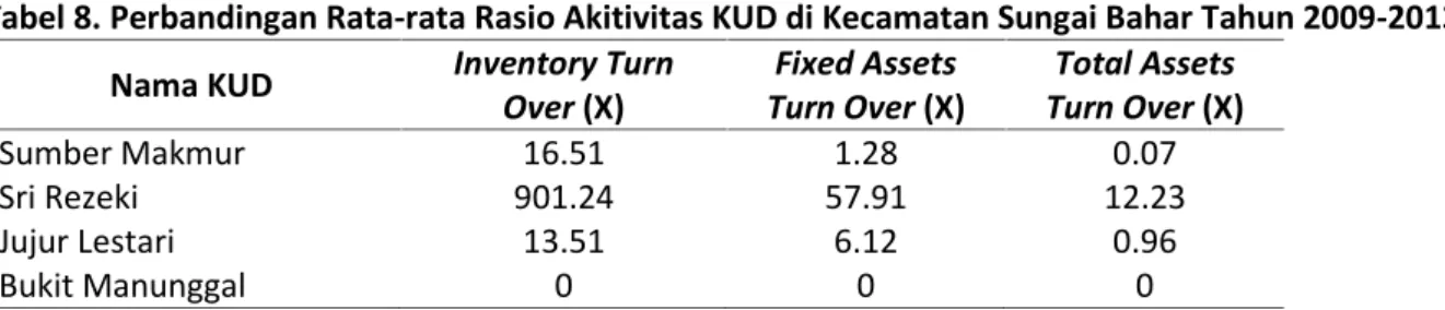 Tabel 8. Perbandingan Rata-rata Rasio Akitivitas KUD di Kecamatan Sungai Bahar Tahun 2009-2013 Nama KUD Inventory Turn