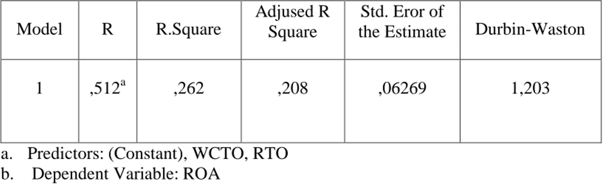 Tabel 4.6  Uji Autokorelasi  Model  R  R.Square  Adjused R  Square  Std. Eror of 