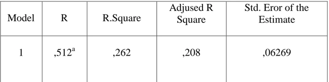 Tabel 4.9  Koefisien Determinasi (R 2 )  Model Summary  Model  R  R.Square  Adjused R  Square  Std