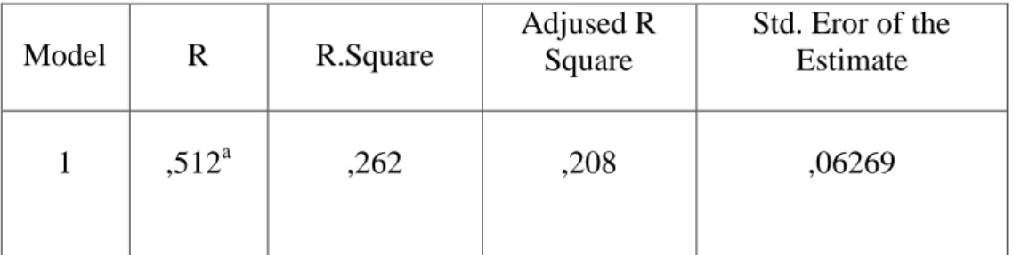 Tabel 4.9  Koefisien Determinasi (R 2 )  Model Summary  Model  R  R.Square  Adjused R  Square  Std