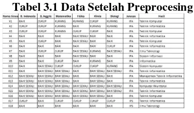 Tabel 3.1 Data Setelah Preprocesing 