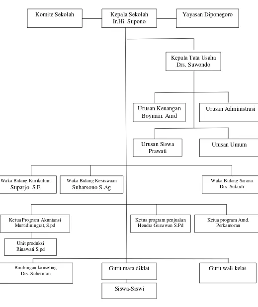 Tabel 1.Struktur Organisasi SMK Diponegoro