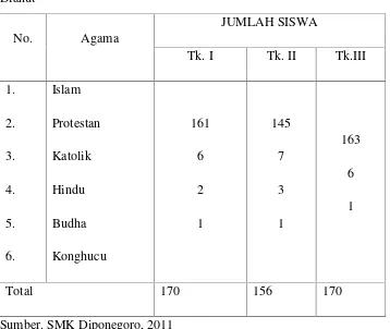 Tabel 4. Komposisi Siswa SMK Diponegoro Berdasarkan Agama Yang