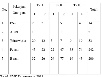 Tabel. SMK Diponegoro, 2011