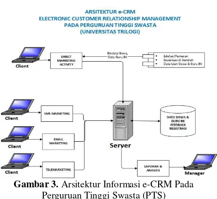 Gambar 3. Arsitektur Informasi e-CRM Pada 