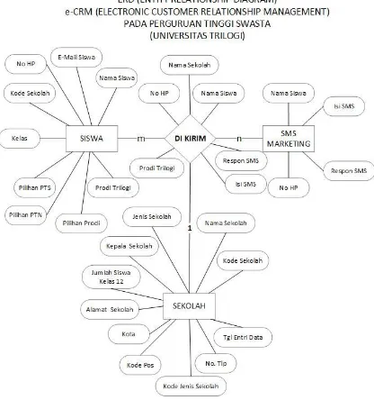 Gambar 4.  Use Case Diagram  e-CRM Pada Perguruan Tinggi Swasta (PTS) 