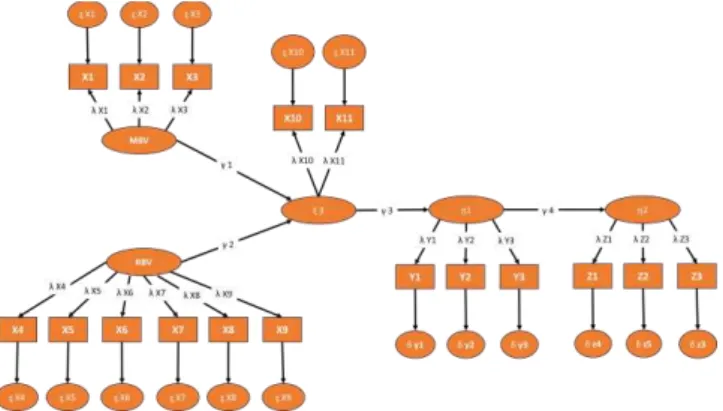 Gambar  4.  Model  Struktural  Hubungan  Variabel  Latent  (Eksogen  &amp;  Endogen), Variabel Dimensi (Indikator), &amp; Variabel Kesalahan (Error) 