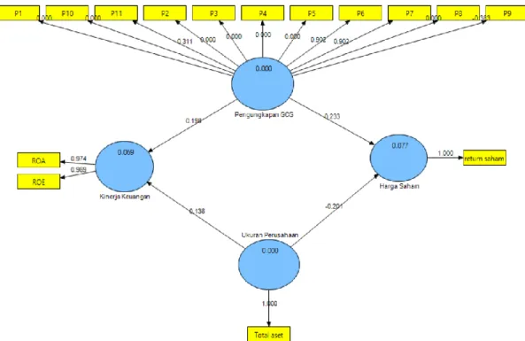 Gambar 1.  Model awal untuk penghitungan Algoritma PLS  Sumber: Hasil olahan SmartPLS 2.0 