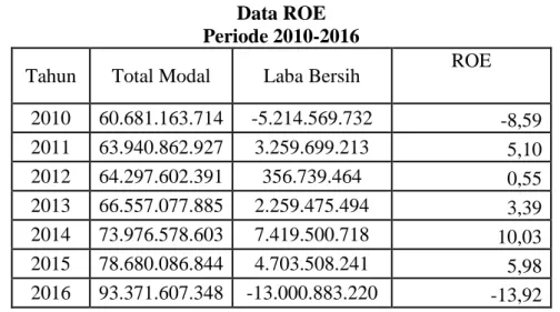 Tabel I.2  Data ROE  Periode 2010-2016 