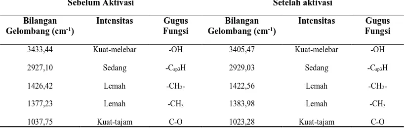 Tabel 2: Perbedaan spektra FTIR pada adsorben bonggol jagung sebelum dan setelah aktivasi Sebelum Aktivasi Setelah aktivasi 