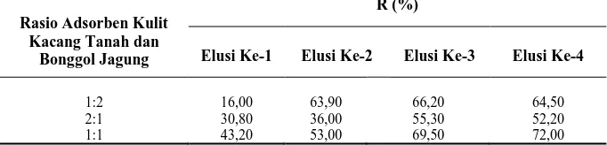Tabel 3:  Perbandingan Konsentrasi Ion Mn (II) yang Teradsorpsi Pada Variasi Rasio dan Frekuensi Elusi   C(mg/L) C(mg/L) 