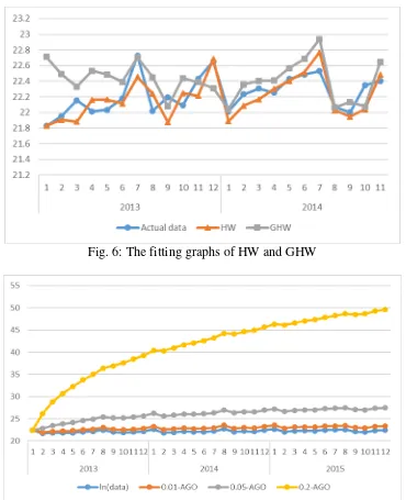 Fig. 6: The fitting graphs of HW and GHW 