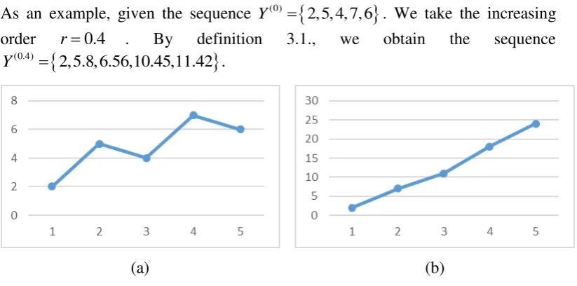 Fig. 1: (a) The original sequence; (b) The sequence by 0.4-AGO 