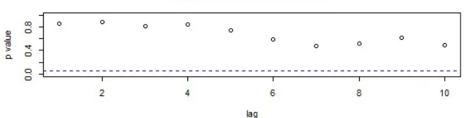 Figure 4: Graph of �-values for Ljung-Box statistic 