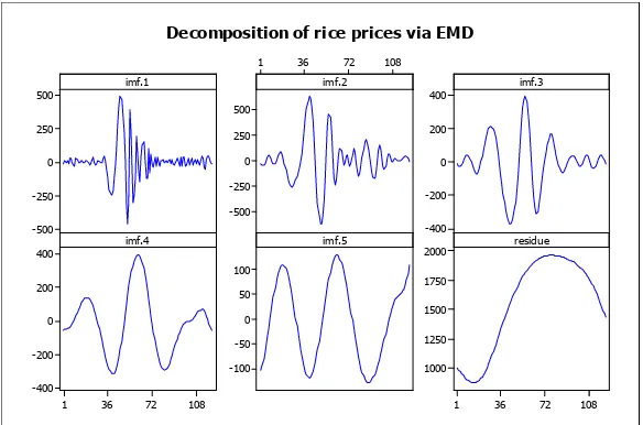 Figure 5: Decomposition of rice price via EMD 